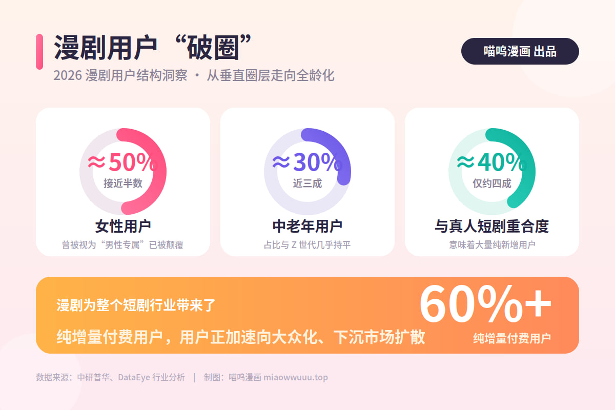 喵呜漫画、用户破圈、女性/中老年、大众化、糖心vlog、半糖次元、2026最新漫剧